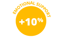 10% increase emotional support