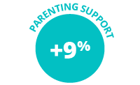 9% increase parenting support