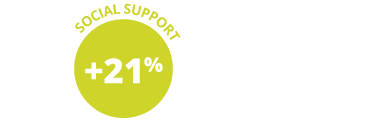 21% increase in social support
