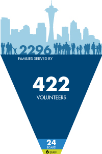 In 2012 2296 families were served by 422 volunteers, including 24 Board Members and 6 full-time staff