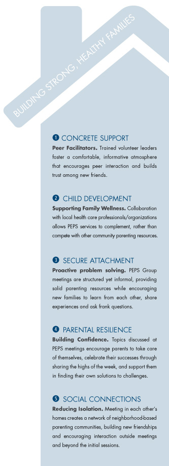 PEPS PROGRAMMING is based on five protective factors of parent support and education.