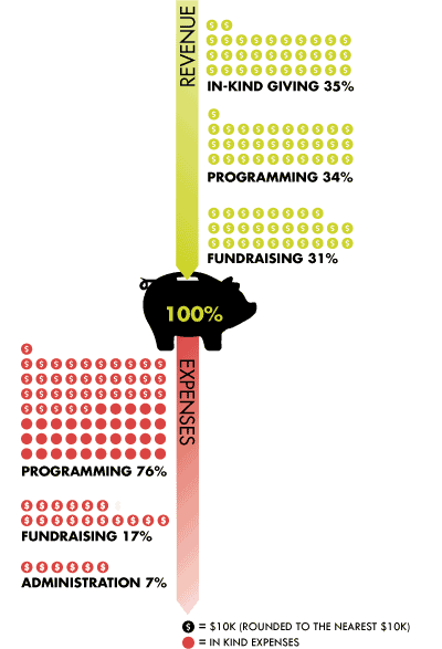 The PEPS model of sourcing revenue equally from donors, program fees and in-kind gifts allows us to keep tuition affordable and sustain scholarship funding.