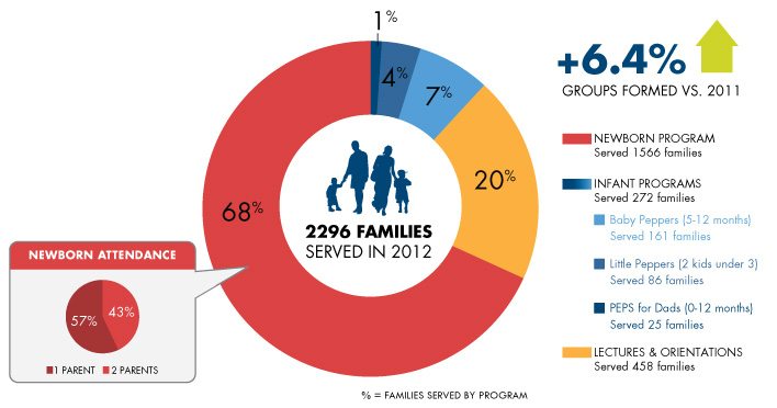 217 peps Groups built community, increased family wellness, and connected new parents with peers in their neighborhood.