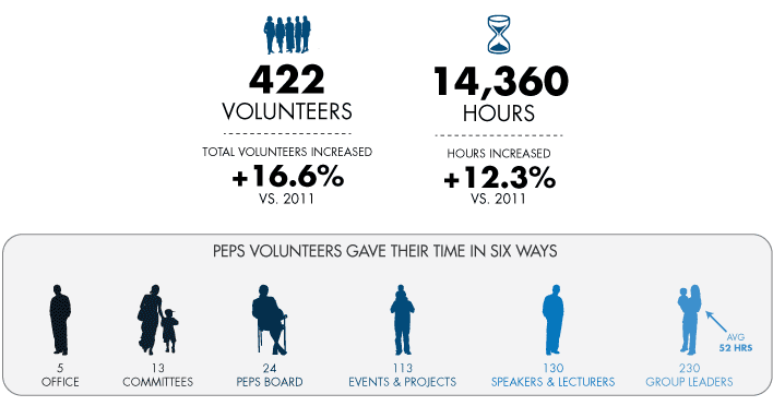 The in-kind value of volunteer service plus donated meeting space comprises over a third of PEPS revenue. 