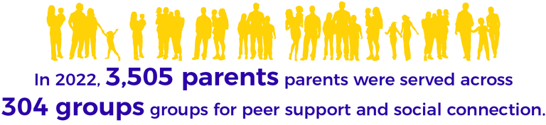 In 2020, 3,016 parents met in 259 groups for peer support and social connection