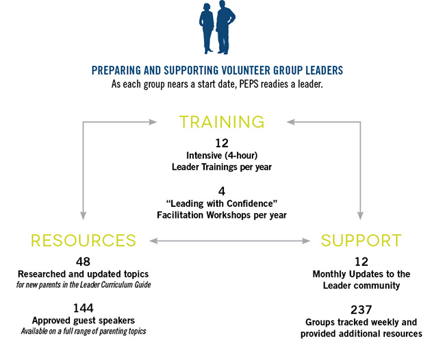 Training and Support Group Leaders